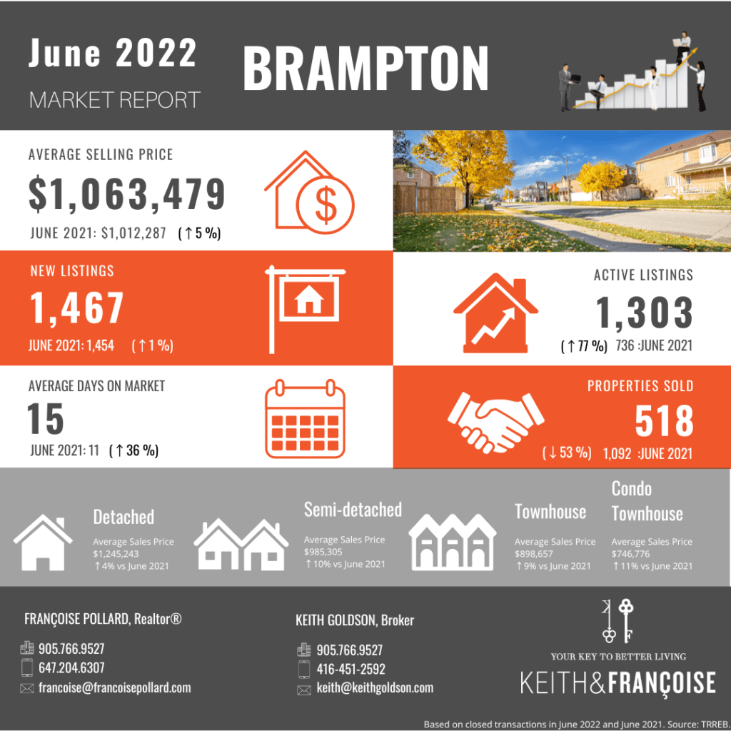 Brampton June Market Report